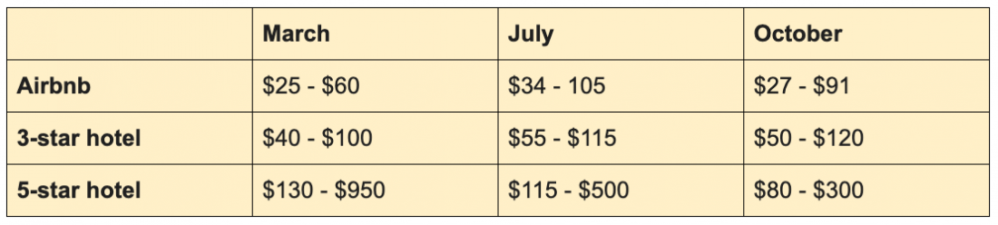 cost of accommodation in prague