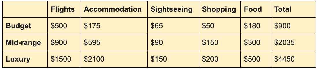 cost of visiting prague overview